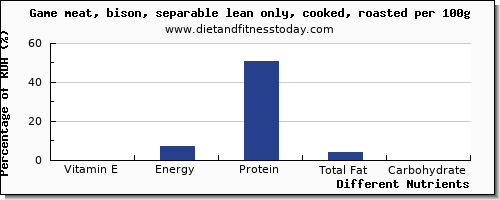 chart to show highest vitamin e in bison per 100g